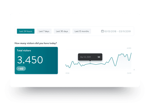 Cruscotto che mostra un totale di 3.450 visitatori con un grafico a linee che mostra le fluttuazioni in un periodo di 24 ore.
